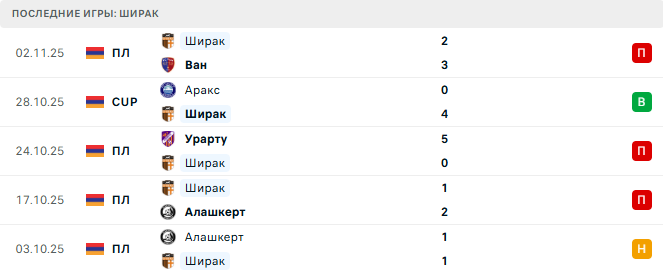 Арарат - Ширак прогноз Арарат - Ширак прогноз