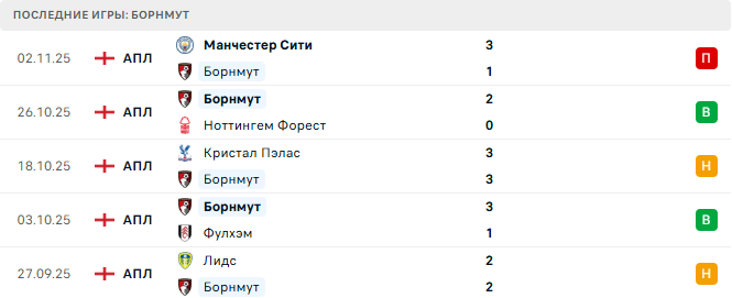 Астон Вилла - Борнмут прогноз