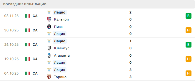 Интер - Лацио прогноз Интер - Лацио прогноз