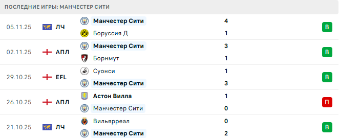 Манчестер Сити - Ливерпуль 9 Ноября 2025 Манчестер Сити - Ливерпуль 9 Ноября 2025