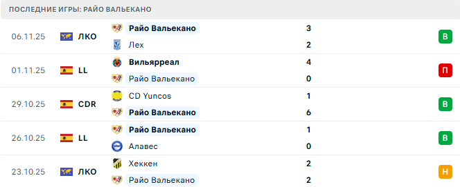 Райо Вальекано - Реал Мадрид 9 Ноября 2025 Райо Вальекано - Реал Мадрид 9 Ноября 2025
