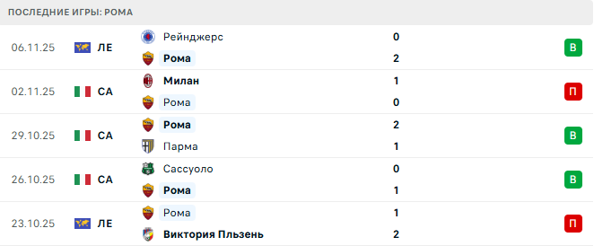 Рома - Удинезе 9 Ноября 2025 Рома - Удинезе 9 Ноября 2025