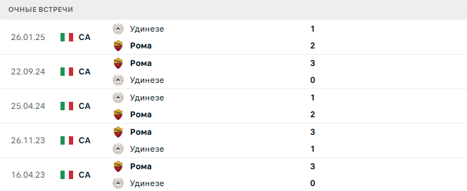 Рома - Удинезе матч Рома - Удинезе матч