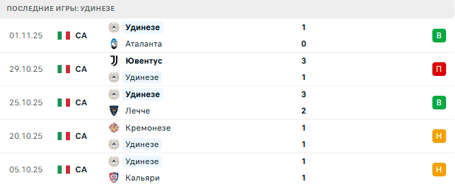 Рома - Удинезе прогноз Рома - Удинезе прогноз