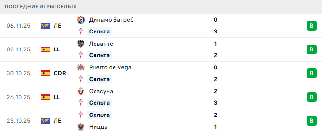 Сельта - Барселона 9 Ноября 2025 Сельта - Барселона 9 Ноября 2025