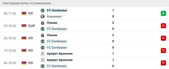 Ван - FC Gandzasar прогноз Ван - FC Gandzasar прогноз
