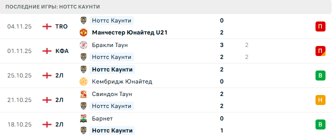 Челтенхэм - Ноттс Каунти прогноз Челтенхэм - Ноттс Каунти прогноз