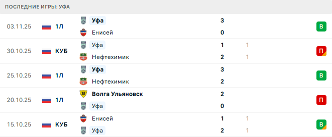 Челябинск - Уфа прогноз