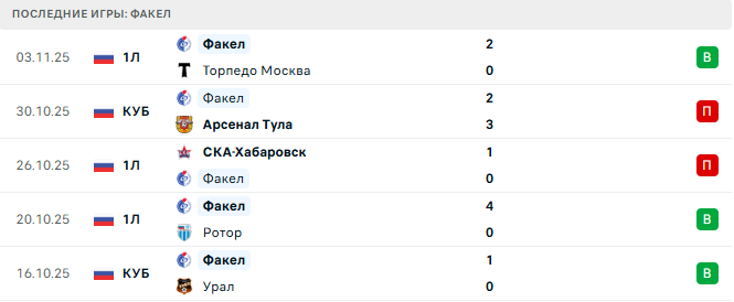 Факел - Спартак Кострома 10 Ноября 2025 Факел - Спартак Кострома 10 Ноября 2025