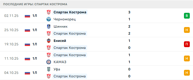 Факел - Спартак Кострома прогноз Факел - Спартак Кострома прогноз