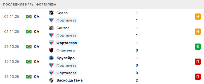 Форталеза - Гремио 10 Ноября 2025 Форталеза - Гремио 10 Ноября 2025