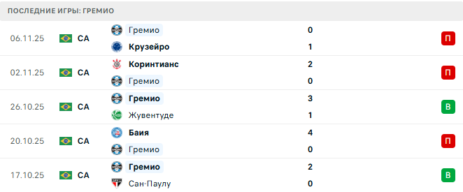 Форталеза - Гремио прогноз Форталеза - Гремио прогноз