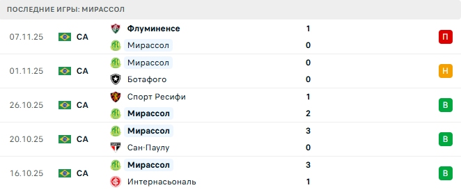 Мирассол - Палмейрас 10 Ноября 2025 Мирассол - Палмейрас 10 Ноября 2025