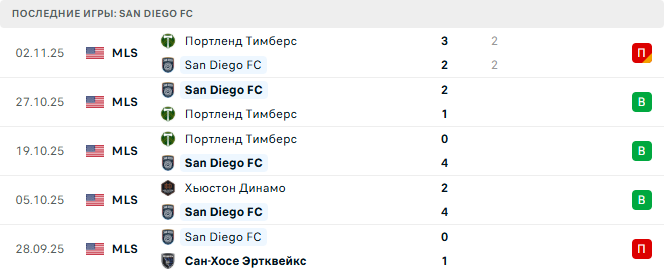 San Diego FC - Портленд Тимберс 10 Ноября 2025 San Diego FC - Портленд Тимберс 10 Ноября 2025