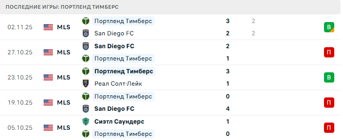 San Diego FC - Портленд Тимберс прогноз San Diego FC - Портленд Тимберс прогноз