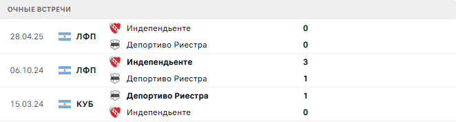 Депортиво Риестра - Индепендьенте матч