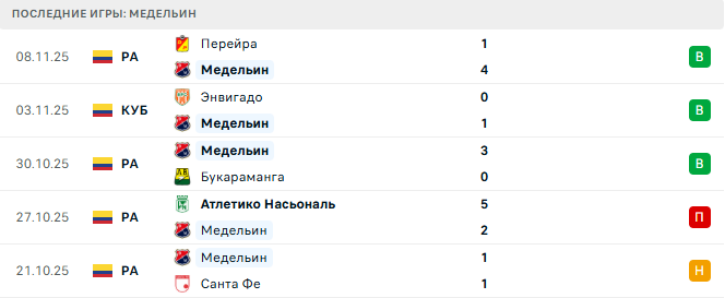 Медельин - Энвигадо 11 Ноября 2025 Медельин - Энвигадо 11 Ноября 2025
