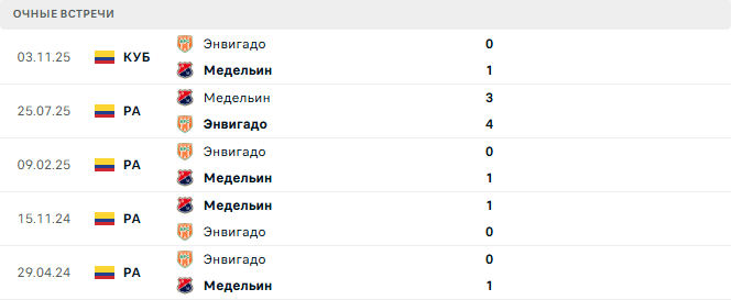 Медельин - Энвигадо матч Медельин - Энвигадо матч