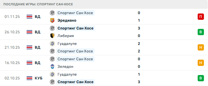 Саприсса - Спортинг Сан-Хосе прогноз Саприсса - Спортинг Сан-Хосе прогноз