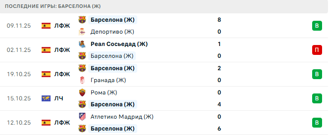 Барселона (Ж) - Лёвен (Ж) 12 Ноября 2025