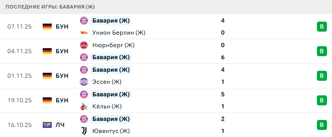 Бавария (Ж) - Арсенал (Ж) 12 Ноября 2025