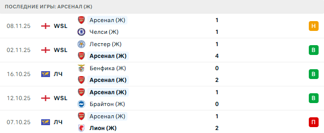 Бавария (Ж) - Арсенал (Ж) прогноз