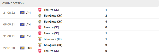 Бенфика (Ж) - Твенте (Ж) матч