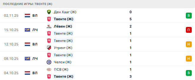 Бенфика (Ж) - Твенте (Ж) прогноз