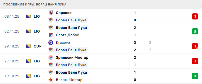 Борац Баня Лука - Зриньски Мостар 12 Ноября 2025 Борац Баня Лука - Зриньски Мостар 12 Ноября 2025