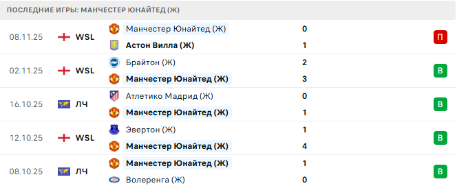 Манчестер Юнайтед (Ж) - ПСЖ (Ж) 12 Ноября 2025