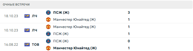 Манчестер Юнайтед (Ж) - ПСЖ (Ж) матч