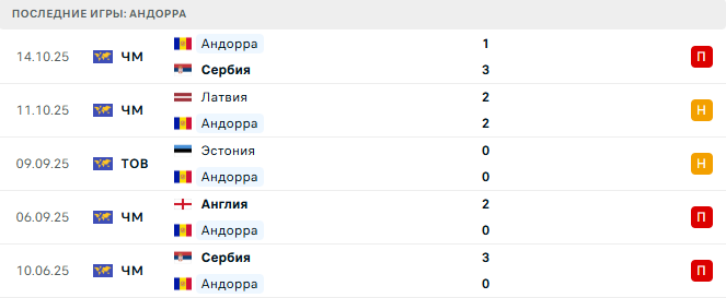 Андорра - Албания 13 Ноября 2025 Андорра - Албания 13 Ноября 2025