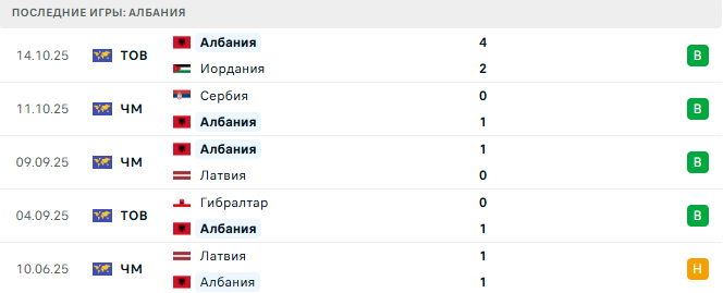 Андорра - Албания прогноз Андорра - Албания прогноз