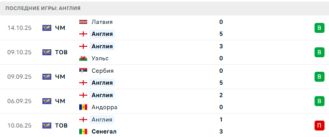 Англия - Сербия 13 Ноября 2025 Англия - Сербия 13 Ноября 2025