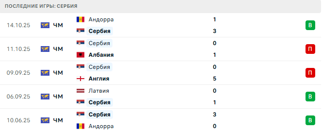 Англия - Сербия прогноз Англия - Сербия прогноз