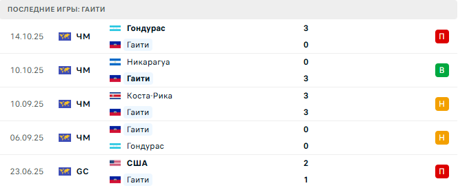 Гаити - Коста-Рика 14 Ноября 2025