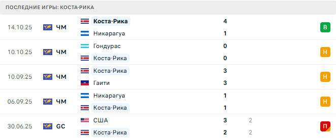 Гаити - Коста-Рика прогноз