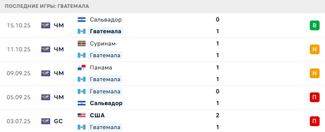 Гватемала - Панама 14 Ноября 2025