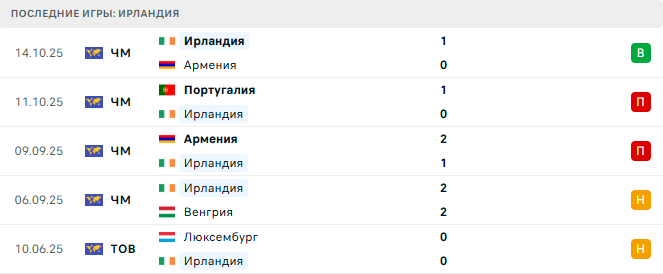 Ирландия - Португалия 13 Ноября 2025 Ирландия - Португалия 13 Ноября 2025