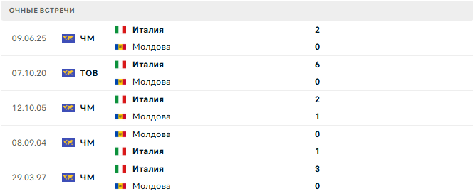 Молдова - Италия матч