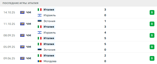 Молдова - Италия прогноз