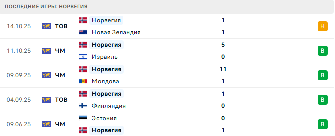 Норвегия - Эстония 13 Ноября 2025 Норвегия - Эстония 13 Ноября 2025