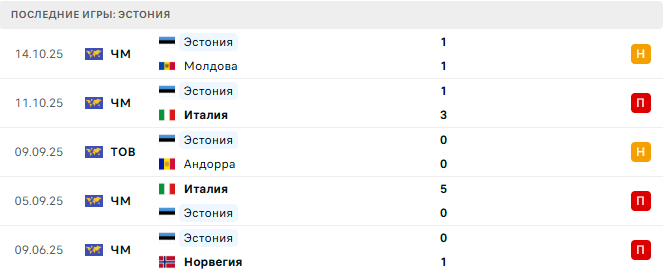 Норвегия - Эстония прогноз Норвегия - Эстония прогноз