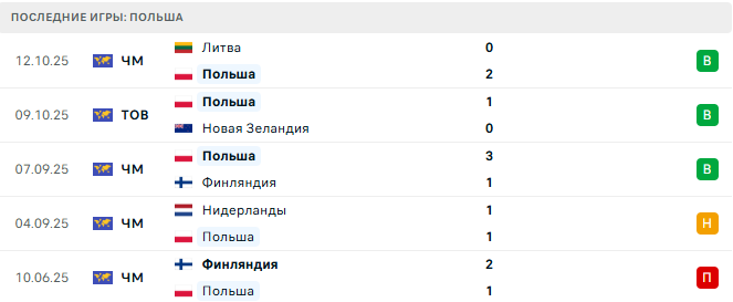 Польша - Нидерланды 14 Ноября 2025