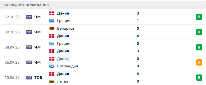 Дания - Беларусь 15 Ноября 2025 Дания - Беларусь 15 Ноября 2025
