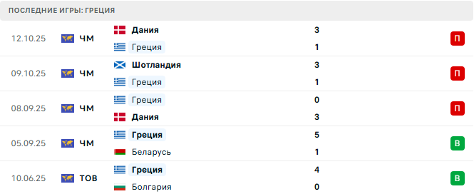 Греция - Шотландия 15 Ноября 2025 Греция - Шотландия 15 Ноября 2025