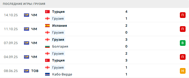 Грузия - Испания 15 Ноября 2025 Грузия - Испания 15 Ноября 2025