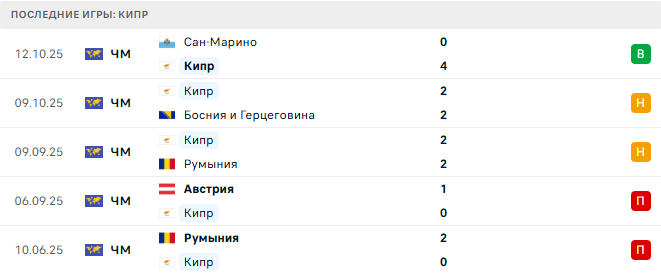 Кипр - Австрия 15 Ноября 2025 Кипр - Австрия 15 Ноября 2025