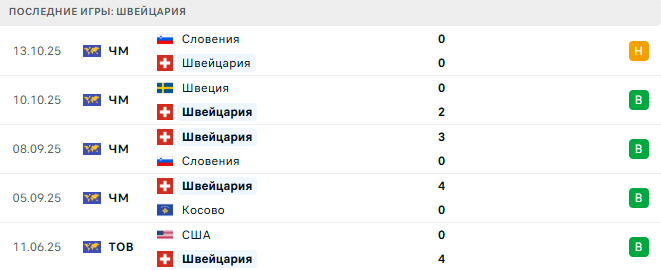 Швейцария - Швеция 15 Ноября 2025 Швейцария - Швеция 15 Ноября 2025