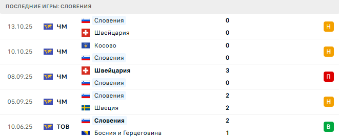 Словения - Косово 15 Ноября 2025 Словения - Косово 15 Ноября 2025